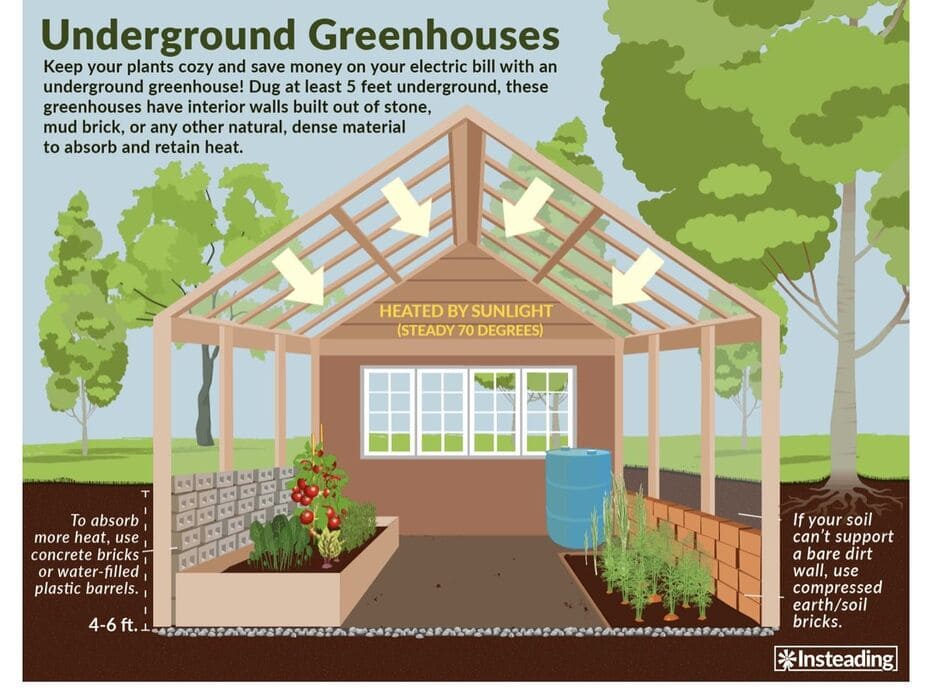 an illustration of how an in ground greenhouse works